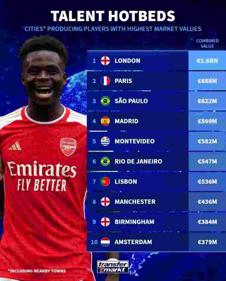 世界各城市出产的球员身价：伦敦16亿欧居首，是第2名两倍以上